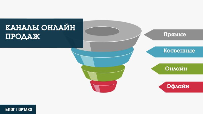 Каналы онлайн продаж, какие бывают и как выбрать